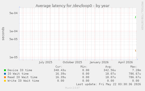 Average latency for /dev/loop0