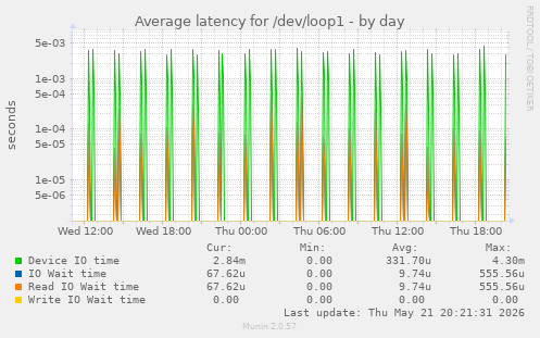 Average latency for /dev/loop1