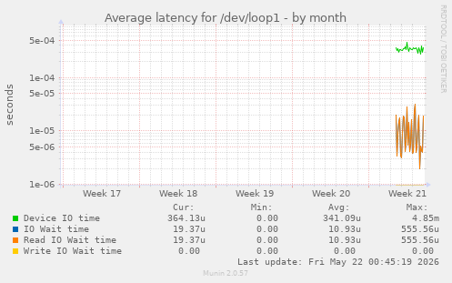 Average latency for /dev/loop1