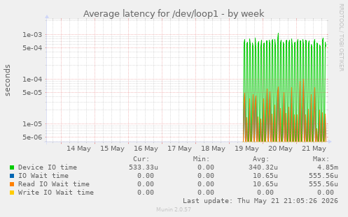 Average latency for /dev/loop1