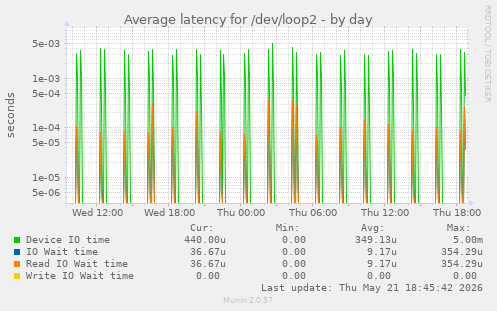 Average latency for /dev/loop2