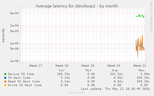 Average latency for /dev/loop2