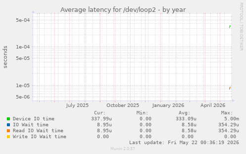 Average latency for /dev/loop2