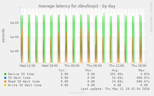 Average latency for /dev/loop3
