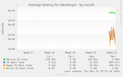 Average latency for /dev/loop3