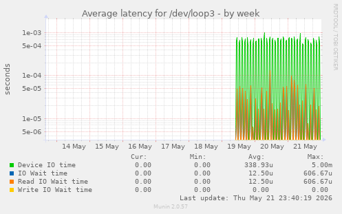 Average latency for /dev/loop3