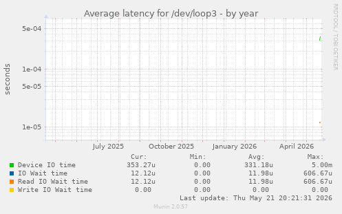 Average latency for /dev/loop3