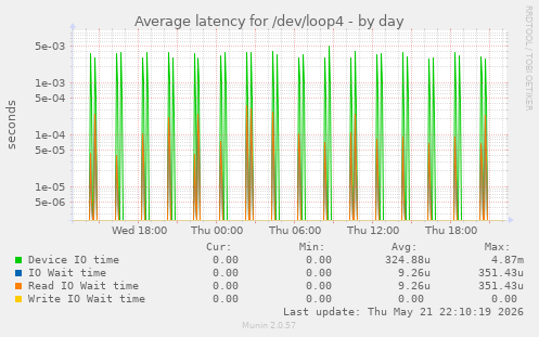 Average latency for /dev/loop4