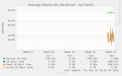 Average latency for /dev/loop4