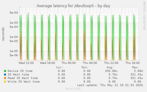 Average latency for /dev/loop5