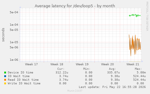 Average latency for /dev/loop5
