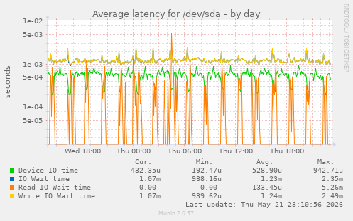 Average latency for /dev/sda