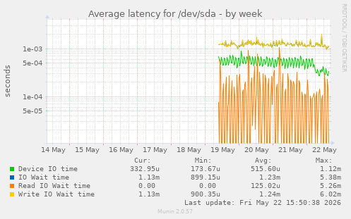 Average latency for /dev/sda