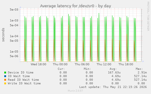 Average latency for /dev/sr0