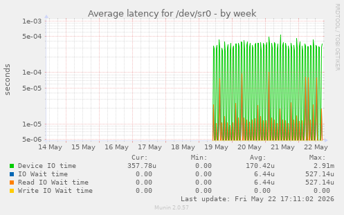 Average latency for /dev/sr0
