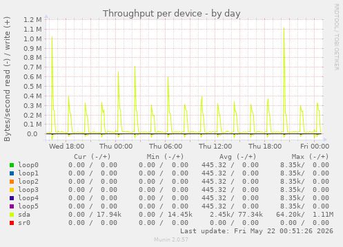 Throughput per device
