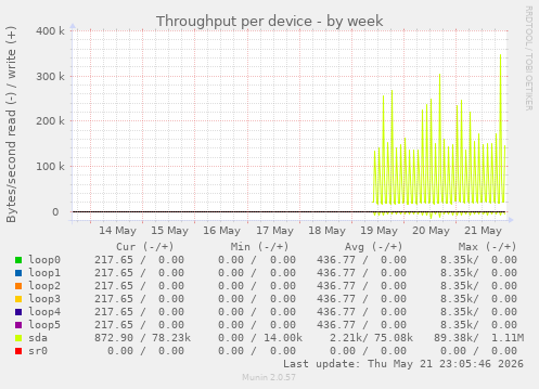 Throughput per device