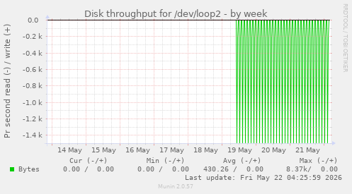 Disk throughput for /dev/loop2