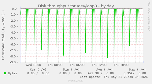 Disk throughput for /dev/loop3