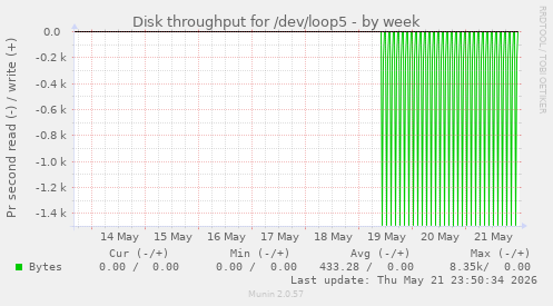 Disk throughput for /dev/loop5