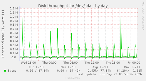 Disk throughput for /dev/sda