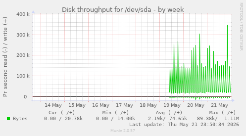 Disk throughput for /dev/sda