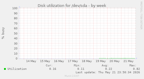 Disk utilization for /dev/sda