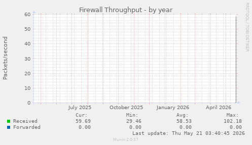 Firewall Throughput