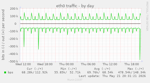 daily graph