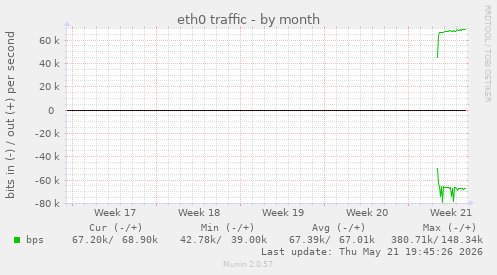 eth0 traffic