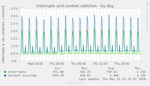 Interrupts and context switches