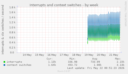 Interrupts and context switches