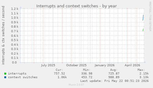 yearly graph