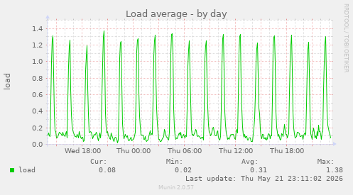 Load average