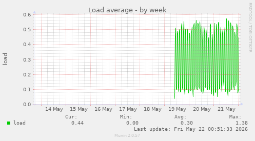 Load average