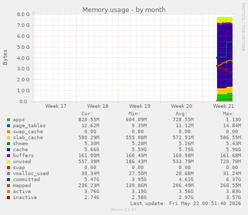 monthly graph