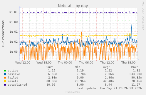 Netstat