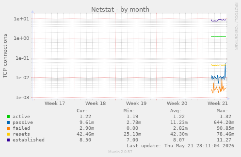 Netstat