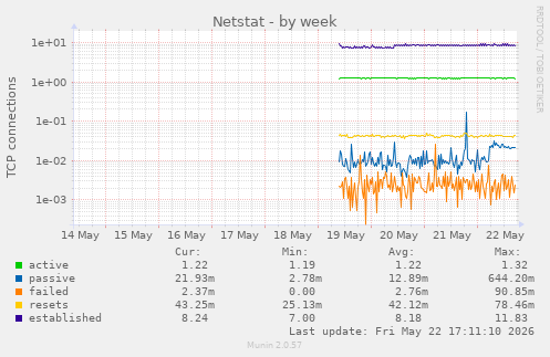 Netstat