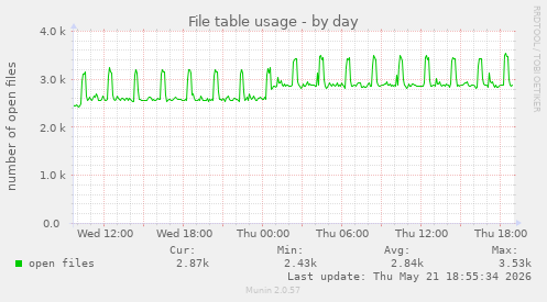 File table usage