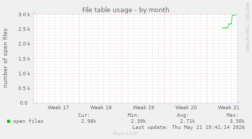 File table usage