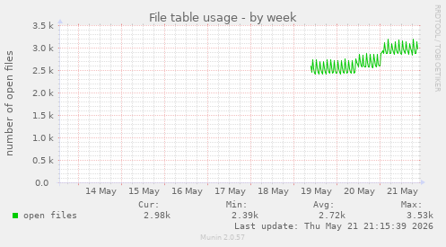 File table usage