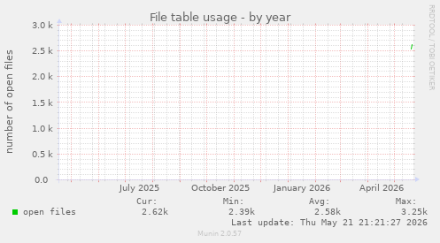 File table usage