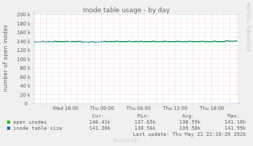 daily graph