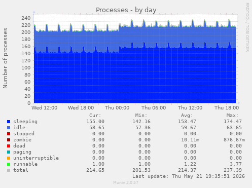 Processes