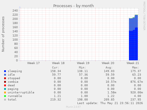 Processes