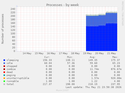 Processes