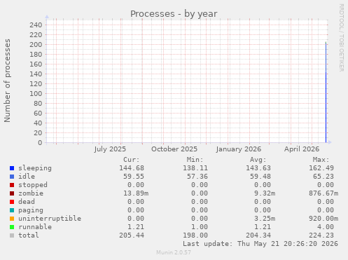 Processes