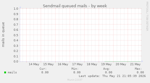 Sendmail queued mails