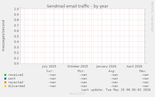 Sendmail email traffic